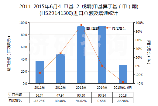 2011-2015年6月4-甲基-2-戊酮(甲基異丁基（甲）酮)(HS29141300)進(jìn)口總額及增速統(tǒng)計(jì)